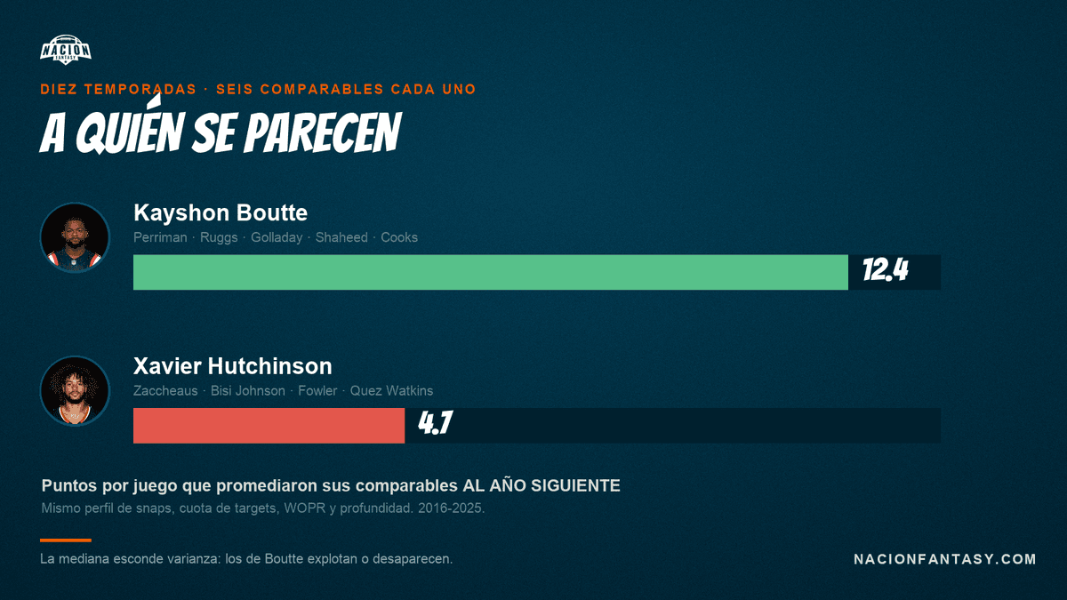 Los comparables de Boutte promediaron 12.4 puntos por juego al año siguiente y los de Hutchinson 4.7